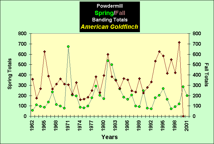 ChartObject PowdermillSpring/Fall Banding Totals American Goldfinch