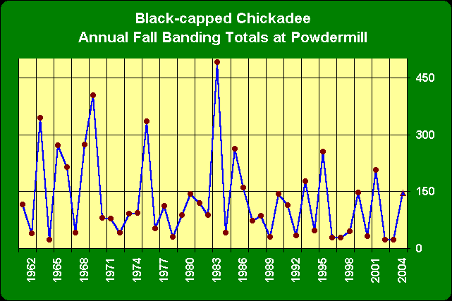 ChartObject Black-capped Chickadee Annual Fall Banding Totals at Powdermill