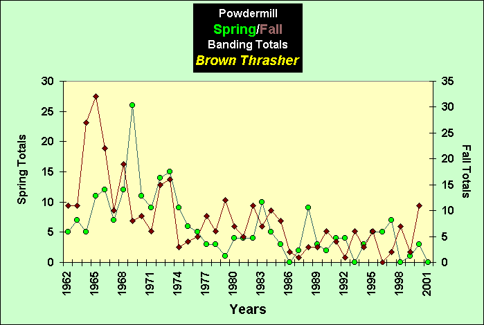 ChartObject PowdermillSpring/Fall Banding Totals Brown Thrasher