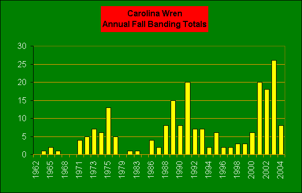 ChartObject Carolina Wren Annual Fall Banding Totals