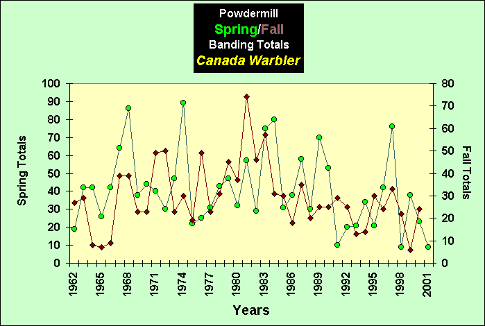 ChartObject PowdermillSpring/Fall Banding Totals Canada Warbler