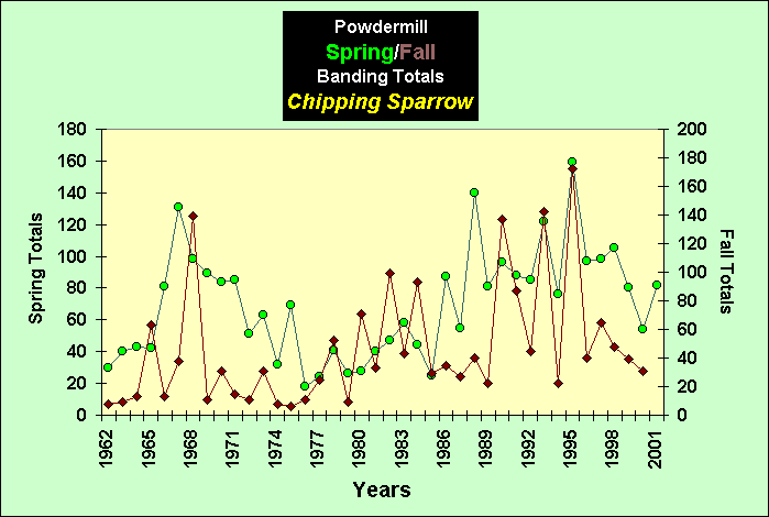 ChartObject PowdermillSpring/Fall Banding Totals Chipping Sparrow