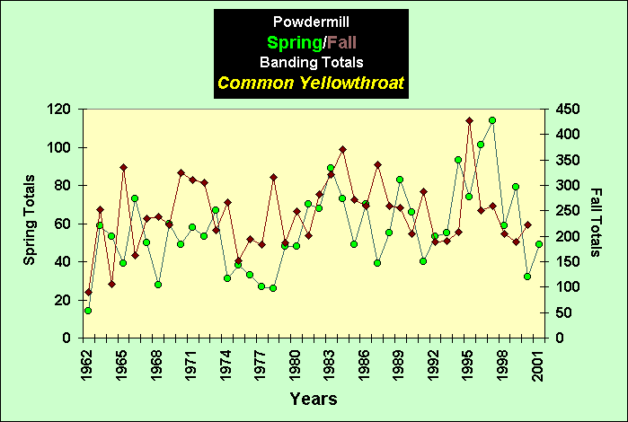 ChartObject PowdermillSpring/Fall Banding Totals Common Yellowthroat