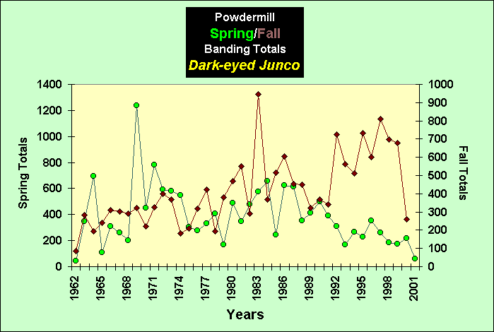 ChartObject PowdermillSpring/Fall Banding Totals Dark-eyed Junco
