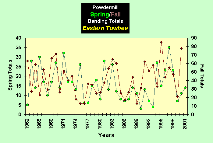 ChartObject PowdermillSpring/Fall Banding Totals Eastern Towhee