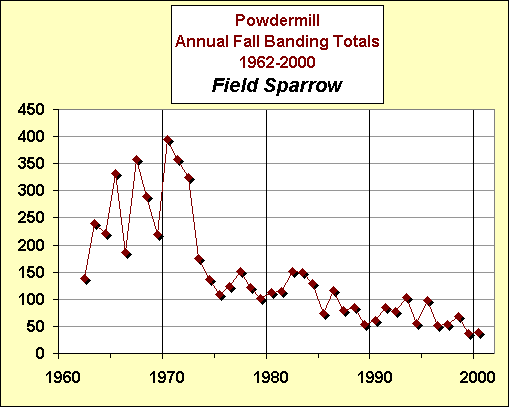 ChartObject Powdermill Annual Fall Banding Totals          1962-2000Field Sparrow