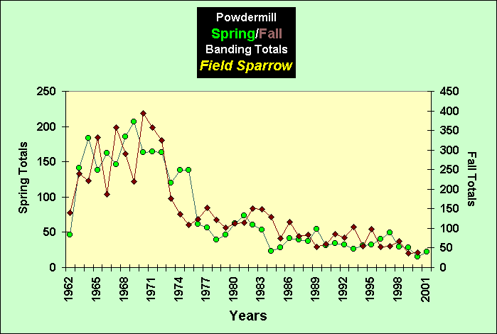 ChartObject PowdermillSpring/Fall Banding Totals Field Sparrow