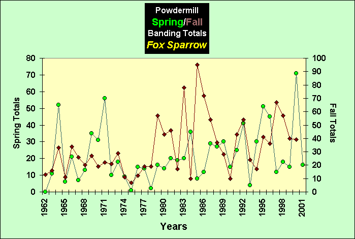 ChartObject PowdermillSpring/Fall Banding Totals Fox Sparrow