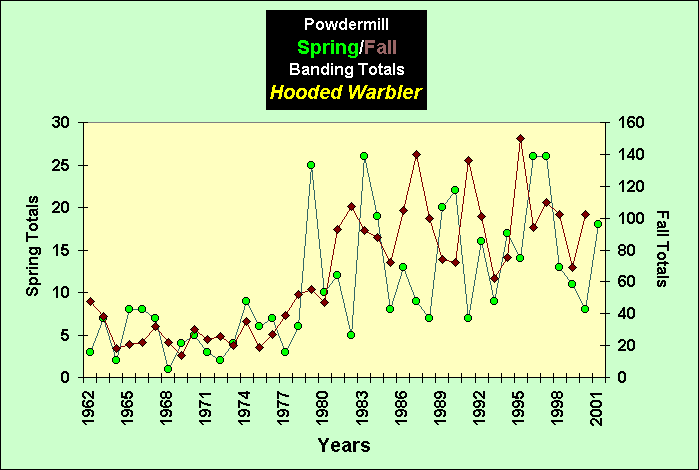 ChartObject PowdermillSpring/Fall Banding Totals Hooded Warbler