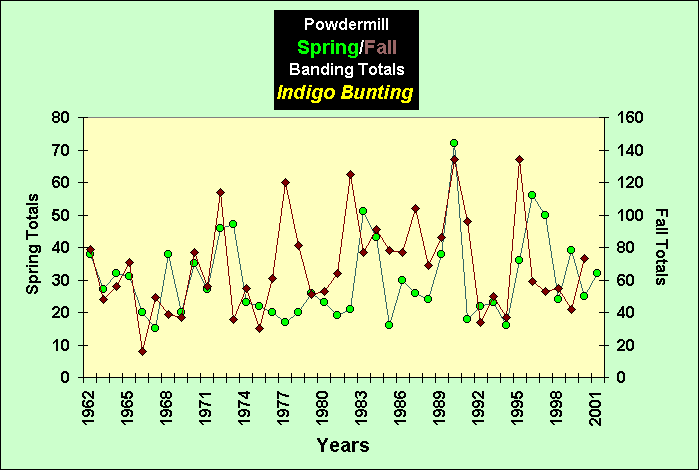 ChartObject PowdermillSpring/Fall Banding Totals Indigo Bunting