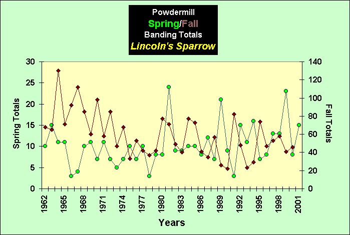 ChartObject PowdermillSpring/Fall Banding Totals Lincoln's Sparrow