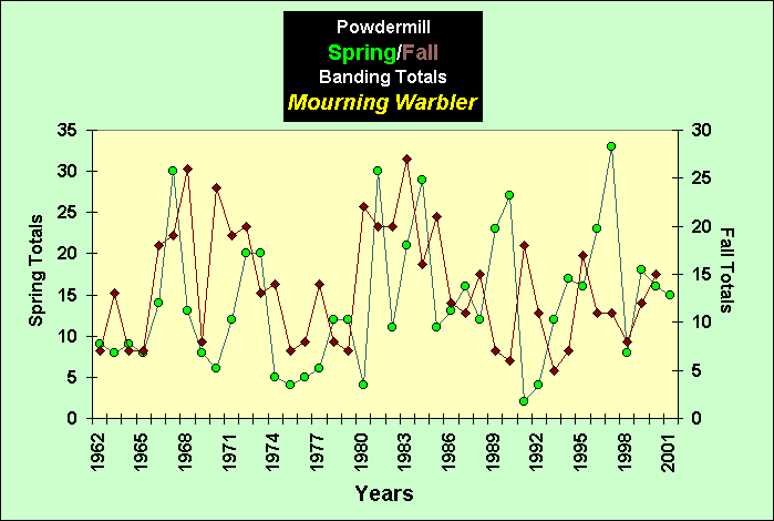 ChartObject PowdermillSpring/Fall Banding Totals Mourning Warbler