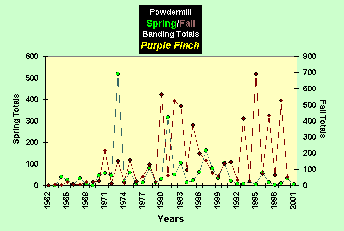 ChartObject PowdermillSpring/Fall Banding Totals Purple Finch