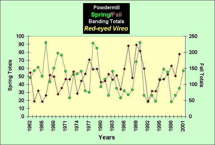 ChartObject PowdermillSpring/Fall Banding Totals Red-eyed Vireo