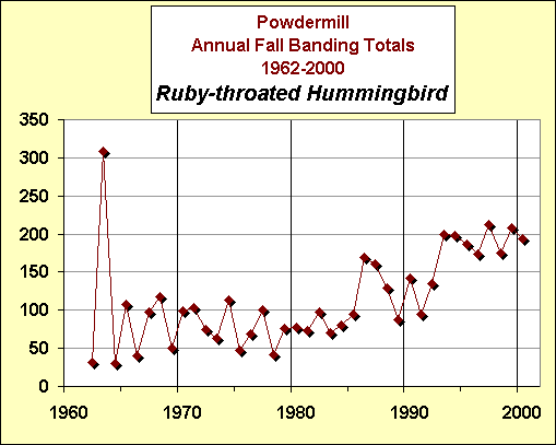 ChartObject Powdermill Annual Fall Banding Totals          1962-2000Ruby-throated Hummingbird