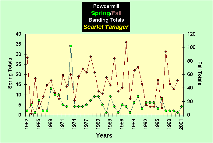 ChartObject PowdermillSpring/Fall Banding Totals Scarlet Tanager