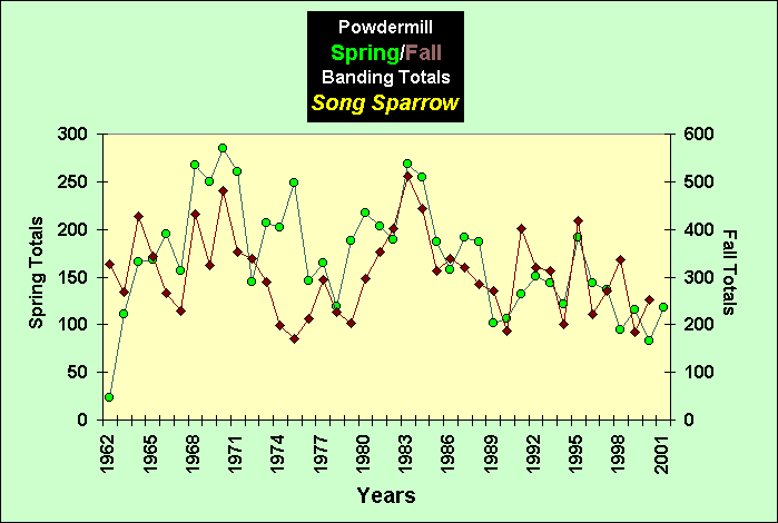 ChartObject PowdermillSpring/Fall Banding Totals Song Sparrow