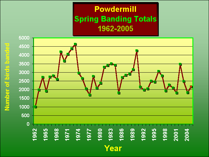 ChartObject Powdermill Spring Banding Totals1962-2005