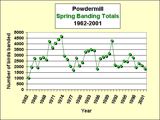 ChartObject Powdermill Spring Banding Totals1962-2001