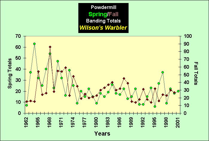 ChartObject PowdermillSpring/Fall Banding Totals Wilson's Warbler