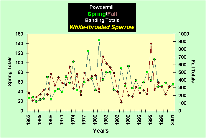 ChartObject PowdermillSpring/Fall Banding Totals White-throated Sparrow