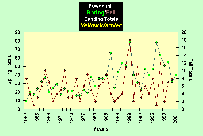ChartObject PowdermillSpring/Fall Banding Totals Yellow Warbler