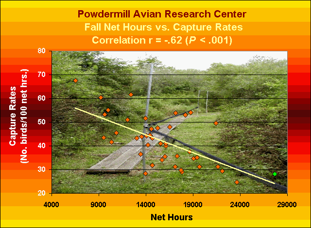 ChartObject Powdermill Avian Research Center Fall Net Hours vs. Capture RatesCorrelation r = -.62 (P < .001)