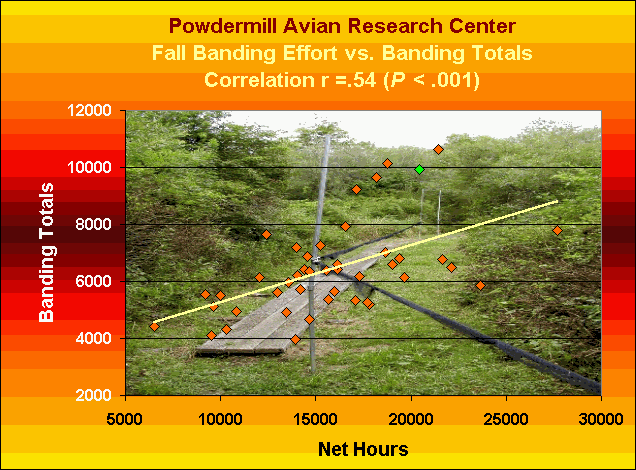 ChartObject Powdermill Avian Research Center  Fall Banding Effort vs. Banding TotalsCorrelation r =.54 (P < .001)