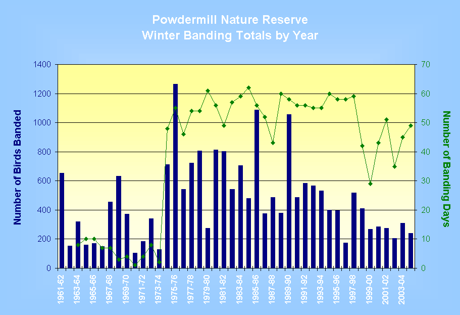 ChartObject Powdermill Nature Reserve Winter Banding Totals by Year