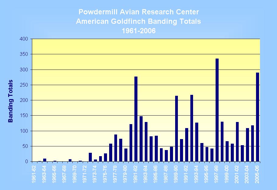 ChartObject Powdermill Avian Research Center American Goldfinch Banding Totals1961-2006