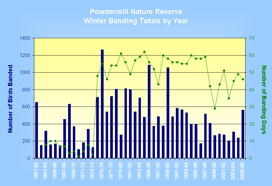 ChartObject Powdermill Nature Reserve Winter Banding Totals by Year